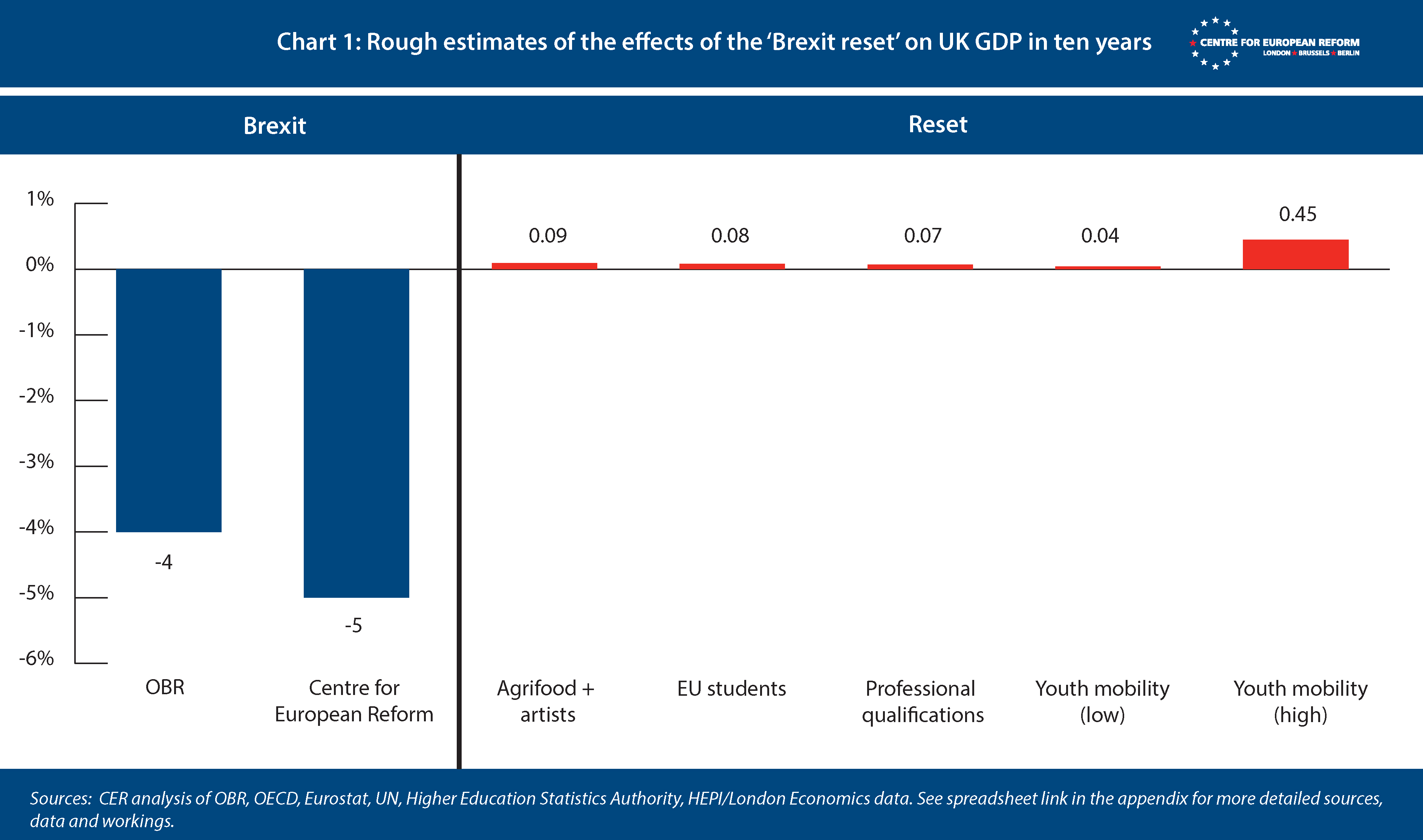  Rough estimates of the effects of the ‘Brexit reset’ on UK GDP in ten years